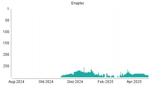 BOTSI®-Advisor Abstufung Enapter (ex S&O Beteiligungen) von Rang 271 auf Rang 291