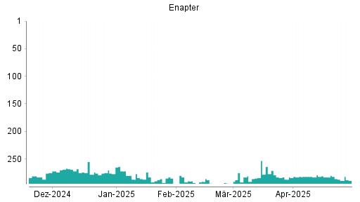 BOTSI®-Advisor Hochstufung Enapter (ex S&O Beteiligungen) von Rang 289 auf Rang 286