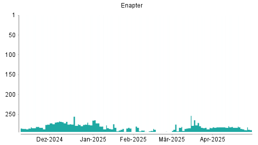 BOTSI®-Advisor Abstufung Enapter (ex S&O Beteiligungen) von Rang 281 auf Rang 289