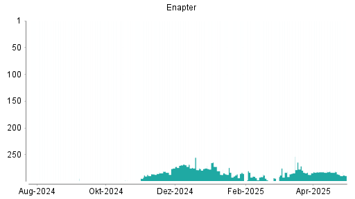 BOTSI®-Advisor Abstufung Enapter (ex S&O Beteiligungen) von Rang 291 auf Rang 292