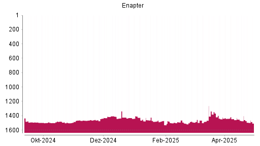 BOTSI®-Advisor Abstufung Enapter (ex S&O Beteiligungen) von Rang 1473 auf ...