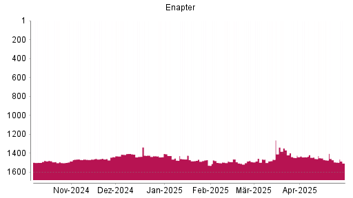 BOTSI®-Advisor Abstufung Enapter (ex S&O Beteiligungen) von Rang 1490 auf ...