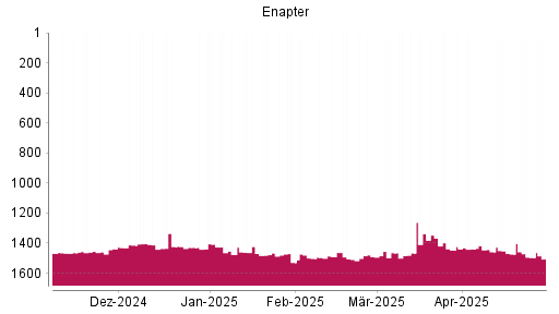 BOTSI®-Advisor Abstufung Enapter (ex S&O Beteiligungen) von Rang 1473 auf ...