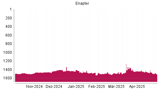 BOTSI®-Advisor Abstufung Enapter (ex S&O Beteiligungen) von Rang 1473 auf ...