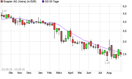 Enapter (ex S&O Beteiligungen)-Aktie über 50-Tage-Linie