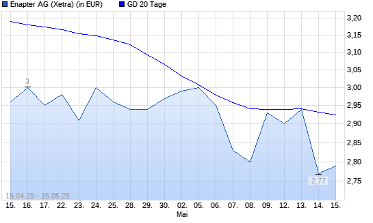 Enapter (ex S&O Beteiligungen)-Aktie unter 20-Tage-Linie