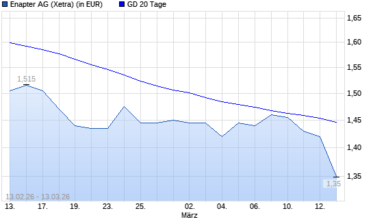 Enapter (ex S&O Beteiligungen)-Aktie unter 20-Tage-Linie