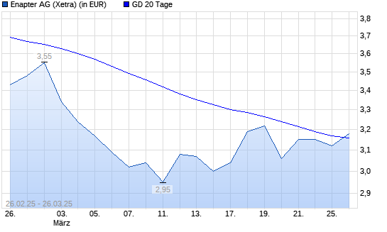 Enapter (ex S&O Beteiligungen)-Aktie unter 20-Tage-Linie