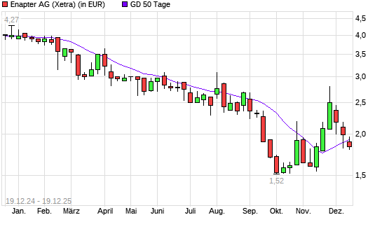 Enapter (ex S&O Beteiligungen)-Aktie &uuml;ber 50-Tage-Linie