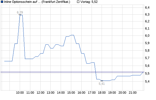 Chart