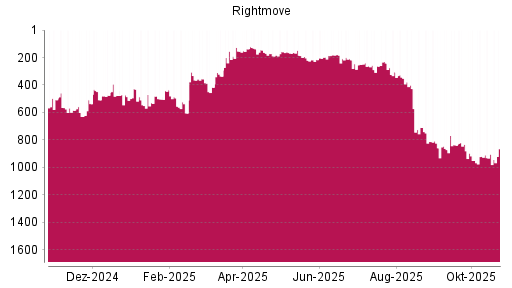 BOTSI®-Advisor Hochstufung Rightmove PLC von Rang 477 auf ...