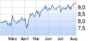 Rightmove PLC Chart