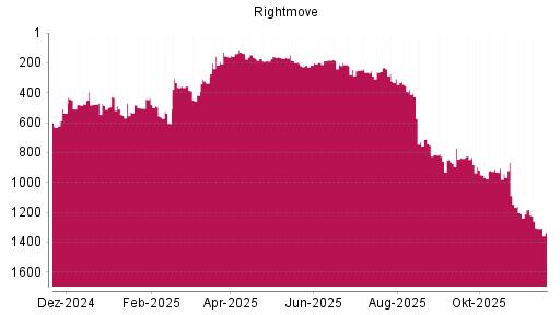 BOTSI®-Advisor Abstufung Rightmove PLC von Rang 1181 auf ...