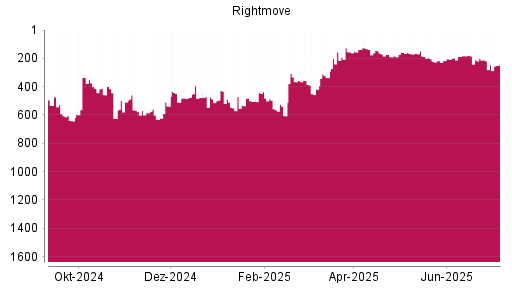 BOTSI®-Advisor Abstufung Rightmove PLC von Rang 163 auf ...