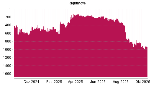 BOTSI®-Advisor Abstufung Rightmove PLC von Rang 400 auf ... BOTSI®-Advisor Abstufung Rightmove PLC von Rang 400 auf ...