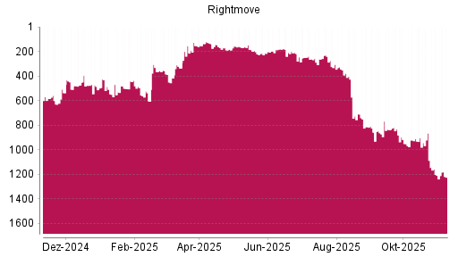 BOTSI®-Advisor Hochstufung Rightmove PLC von Rang 1202 auf ...