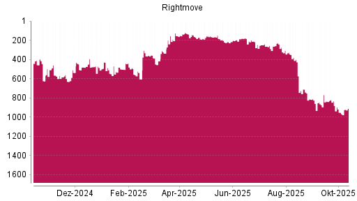 BOTSI®-Advisor Hochstufung Rightmove PLC von Rang 641 auf ... BOTSI®-Advisor Hochstufung Rightmove PLC von Rang 641 auf ...