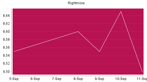 BOTSI®-Advisor Abstufung Rightmove PLC von Rang 352 auf ...