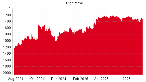 BOTSI®-Advisor Abstufung Rightmove PLC von Rang 498 auf Rang 535