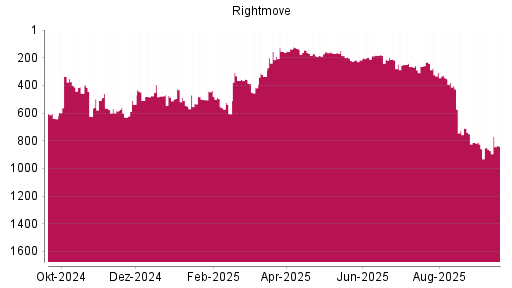 BOTSI®-Advisor Hochstufung Rightmove PLC von Rang 872 auf ...