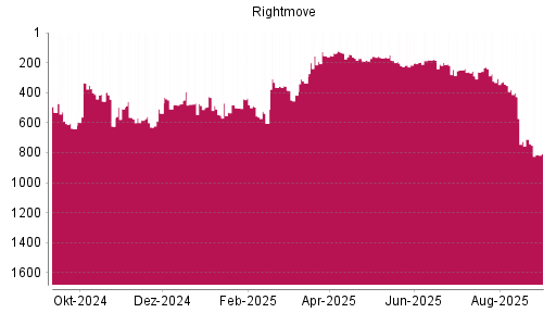 BOTSI®-Advisor Abstufung Rightmove PLC von Rang 250 auf ...