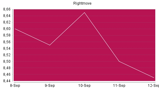 BOTSI®-Advisor Abstufung Rightmove PLC von Rang 436 auf ...