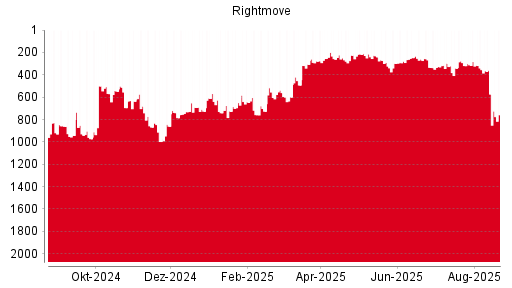 BOTSI®-Advisor Abstufung Rightmove PLC von Rang 462 auf Rang 473