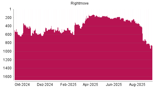 BOTSI®-Advisor Abstufung Rightmove PLC von Rang 813 auf Rang 859
