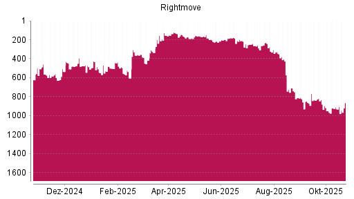 BOTSI®-Advisor Abstufung Rightmove PLC von Rang 710 auf ...