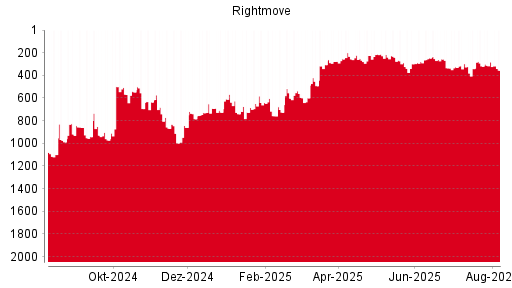 BOTSI®-Advisor Abstufung Rightmove PLC von Rang 490 auf Rang 505