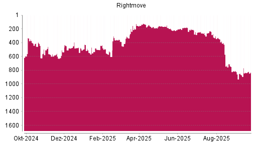BOTSI®-Advisor Abstufung Rightmove PLC von Rang 241 auf ...