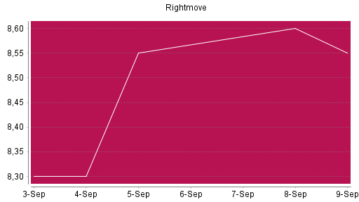 BOTSI®-Advisor Abstufung Rightmove PLC von Rang 556 auf ...