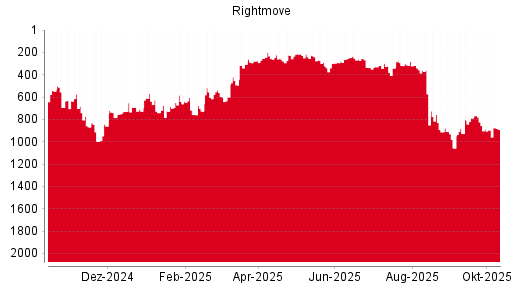 BOTSI®-Advisor Hochstufung Rightmove PLC von Rang 1100 auf Rang 953 BOTSI®-Advisor Hochstufung Rightmove PLC von Rang 1100 auf Rang 953
