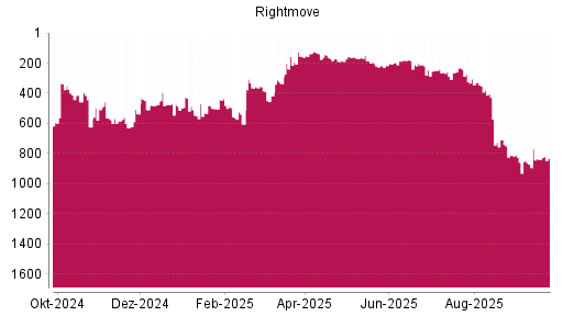 BOTSI®-Advisor Abstufung Rightmove PLC von Rang 859 auf ...
