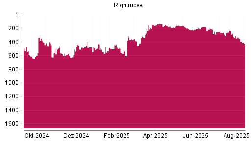 BOTSI®-Advisor Abstufung Rightmove PLC von Rang 306 auf ...