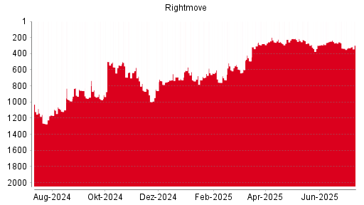 BOTSI®-Advisor Hochstufung Rightmove PLC von Rang 1146 auf Rang 1062