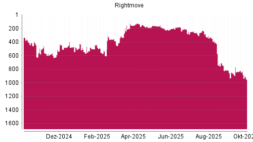 BOTSI®-Advisor Abstufung Rightmove PLC von Rang 306 auf ...