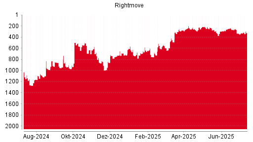 BOTSI®-Advisor Abstufung Rightmove PLC von Rang 1094 auf Rang 1104