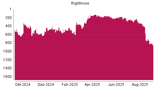 BOTSI®-Advisor Abstufung Rightmove PLC von Rang 218 auf ...