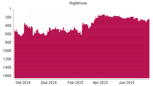 BOTSI®-Advisor Abstufung Rightmove PLC von Rang 475 auf ...