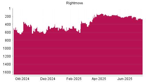 BOTSI®-Advisor Hochstufung Rightmove PLC von Rang 216 auf ...