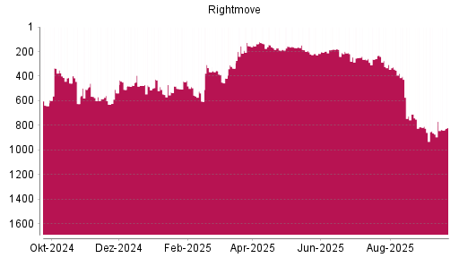 BOTSI®-Advisor Hochstufung Rightmove PLC von Rang 872 auf ...