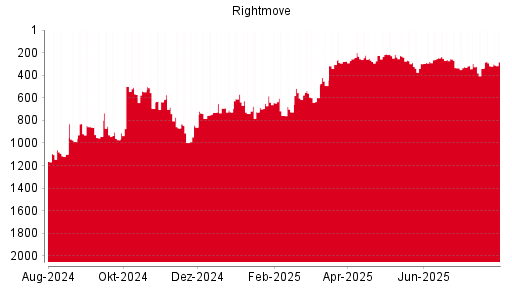 BOTSI®-Advisor Hochstufung Rightmove PLC von Rang 505 auf Rang 498