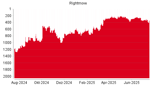 BOTSI®-Advisor Hochstufung Rightmove PLC von Rang 1169 auf Rang 1094