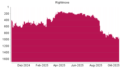BOTSI®-Advisor Hochstufung Rightmove PLC von Rang 921 auf ...