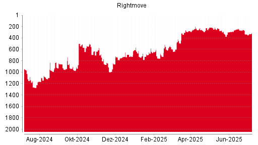 BOTSI®-Advisor Hochstufung Rightmove PLC von Rang 543 auf Rang 524