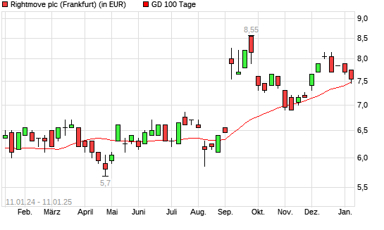 Rightmove PLC-Aktie über 100-Tage-Linie