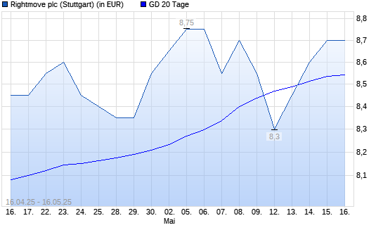 Rightmove PLC-Aktie über 20-Tage-Linie