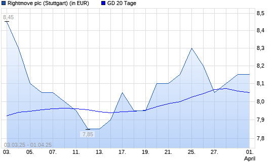 Rightmove PLC-Aktie unter 20-Tage-Linie