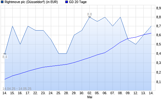 Rightmove PLC-Aktie unter 20-Tage-Linie